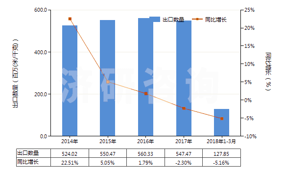 2014-2018年3月中國染色的純?nèi)死w短纖布(純?nèi)死w布指按重量計人造纖維短纖含量在85%及以上)(HS55161200)出口量及增速統(tǒng)計